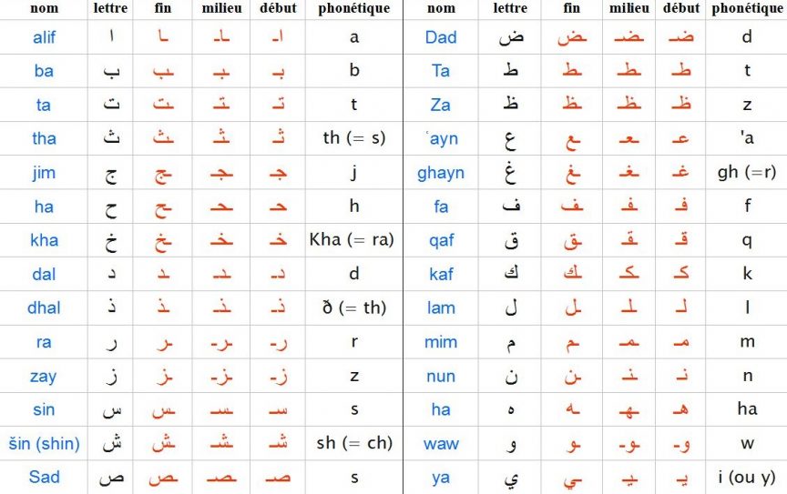 Comment Apprendre l