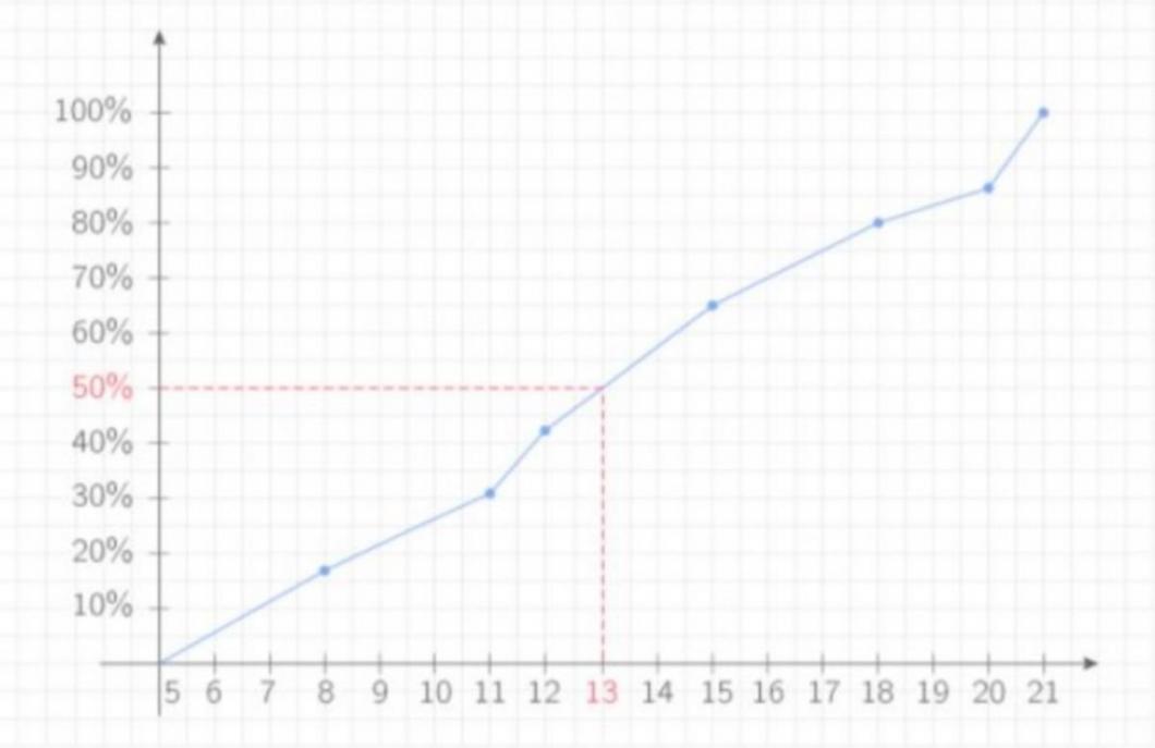 Maths Comment Calculer une Médiane ? Superprof