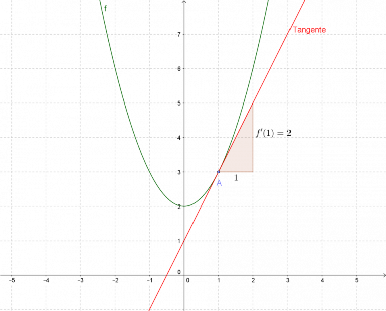 Rappel sur les Fonctions Dérivées Superprof