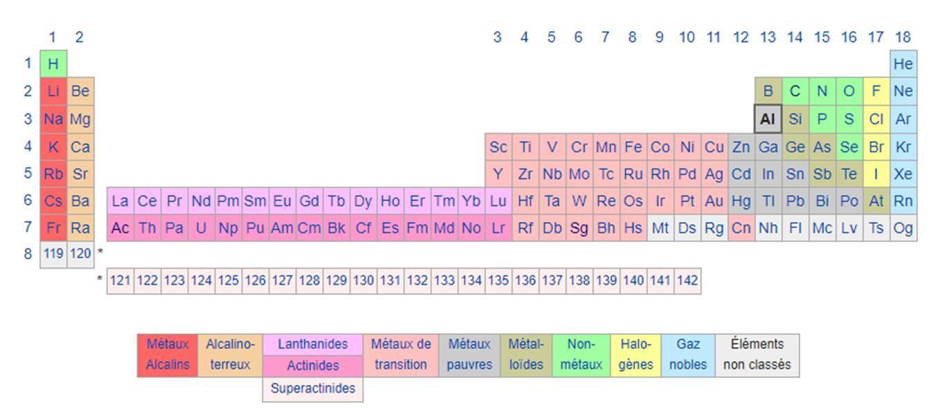 L'Aluminium Superprof