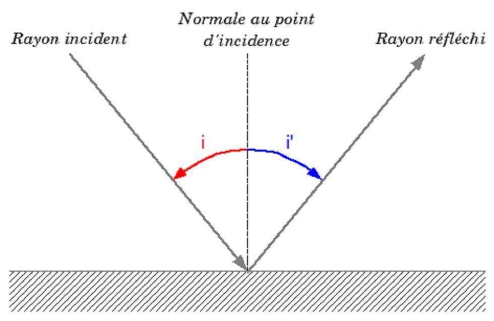 Contrôle Physique Seconde Réfraction De La Lumière