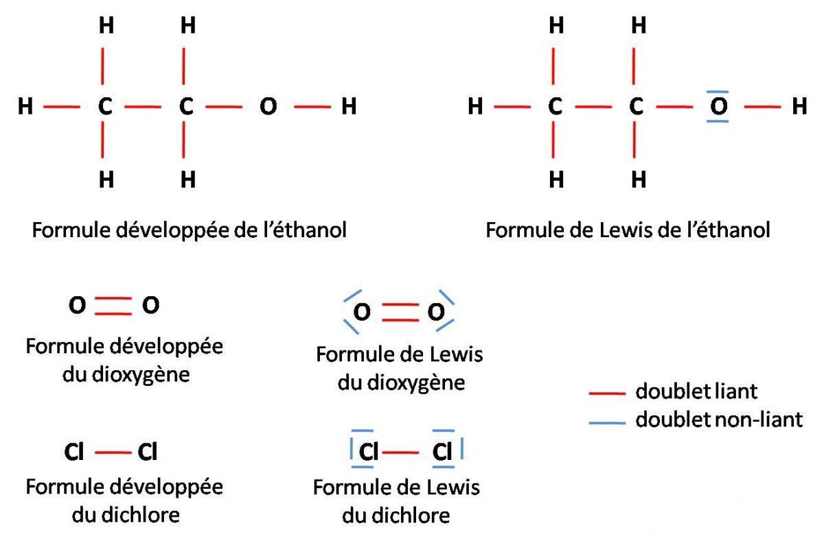 La Représentation de Lewis Superprof