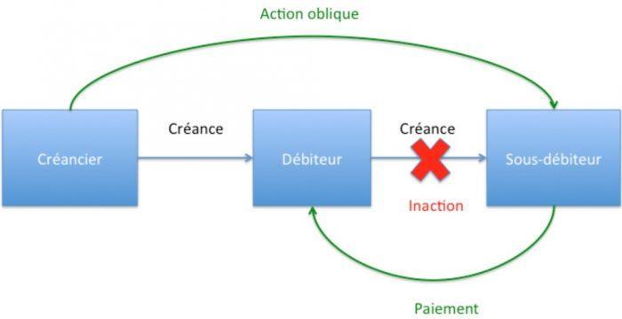 L’Action Oblique | Superprof