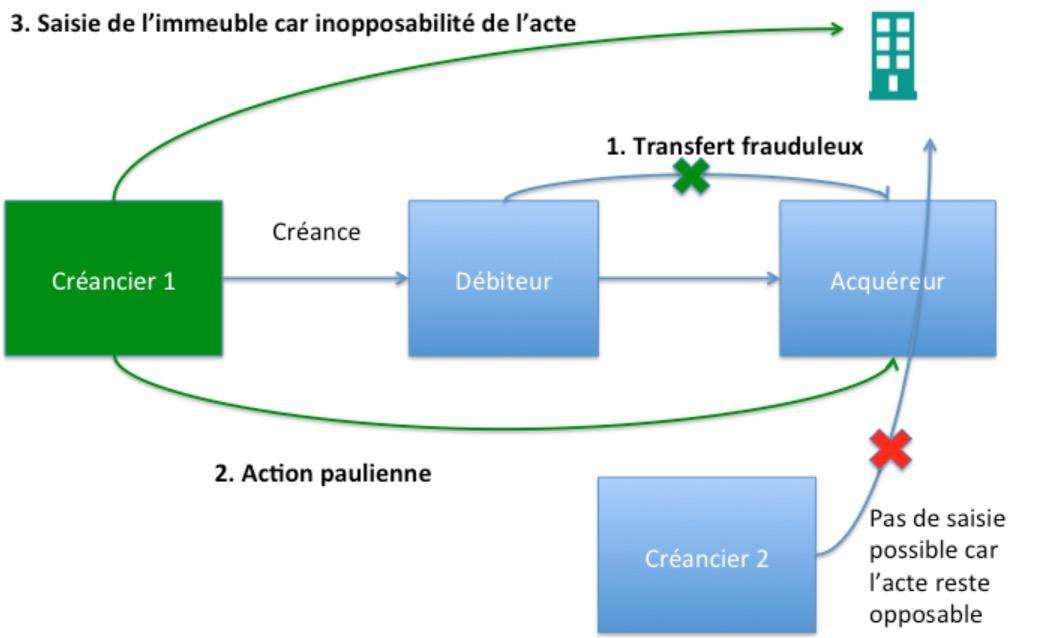 Action Oblique Code Civil