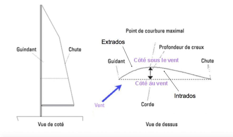 Navigation Comment Avance une Voile ? Superprof