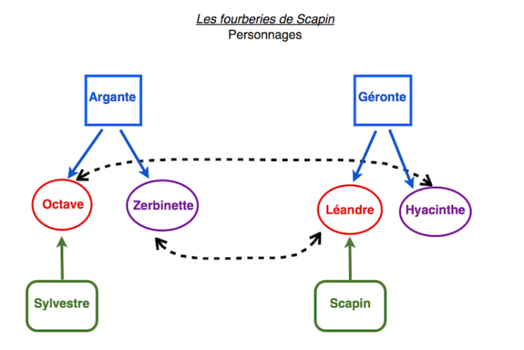 Résumé des Fourberies de Scapin | Superprof