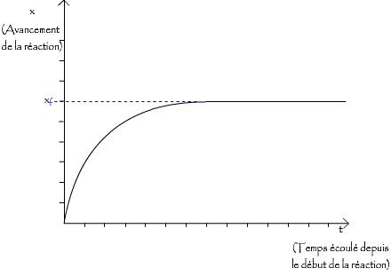 Détermination du temps de demi réaction à partir d'un graphique ( étape 1) Détermination du temps de demi réaction à partir d'un graphique ( étape 1)