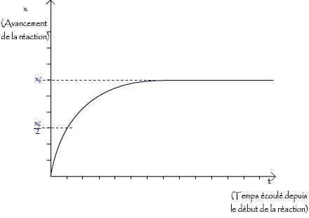 Détermination du temps de demi réaction à partir d'un graphique ( étape 2) Détermination du temps de demi réaction à partir d'un graphique ( étape 3)