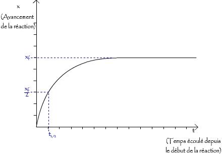 Détermination du temps de demi réaction à partir d'un graphique ( étape 3) Détermination du temps de demi réaction à partir d'un graphique ( étape 3)
