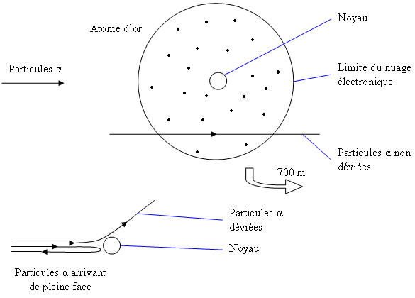 Diffusion De Rutherford Correction de l'Expérience de Rutherford