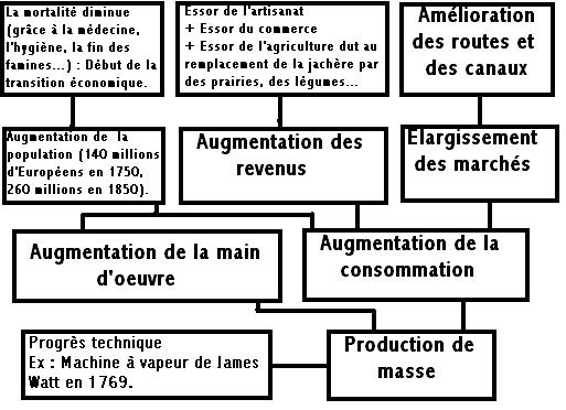 révolution industrielle cours